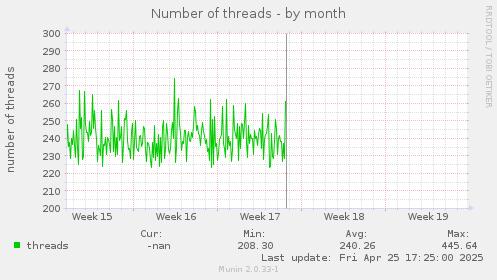 Number of threads
