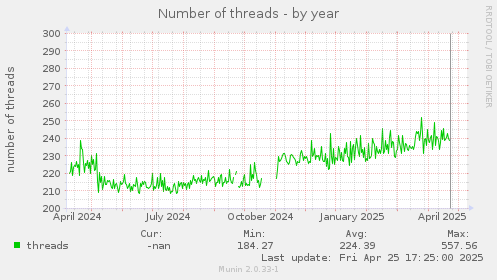 yearly graph
