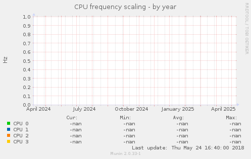 CPU frequency scaling
