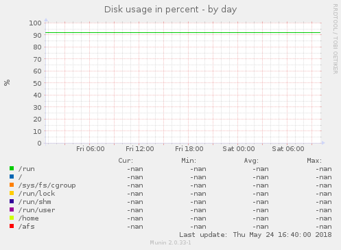 Disk usage in percent