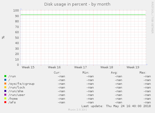 Disk usage in percent