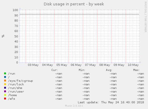 Disk usage in percent