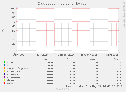 Disk usage in percent