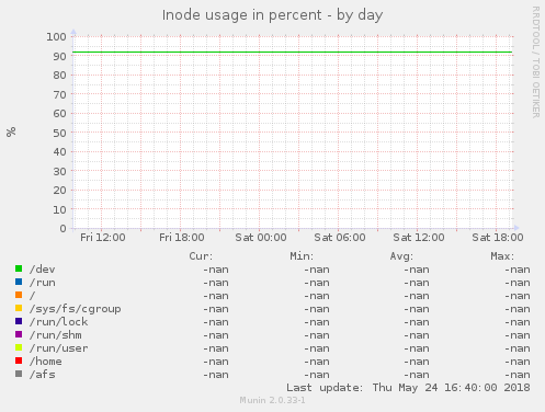 Inode usage in percent