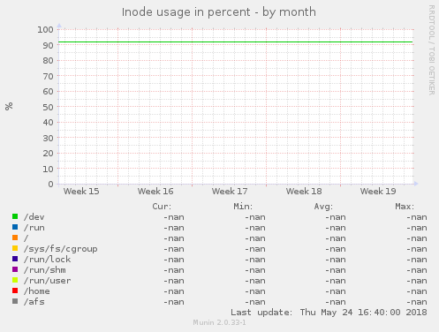 Inode usage in percent