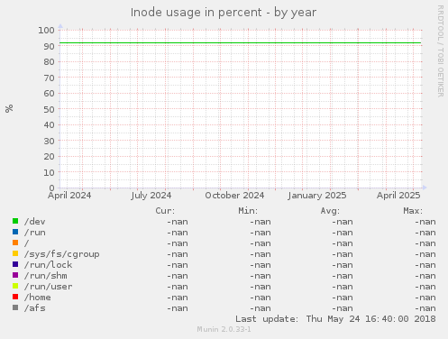 Inode usage in percent