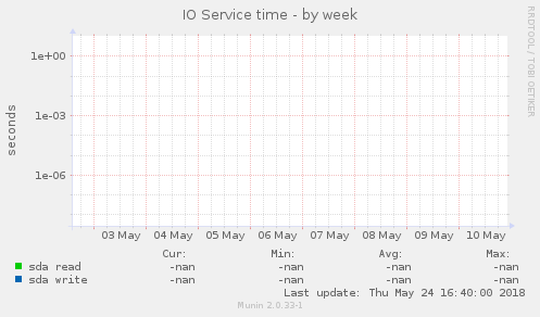 IO Service time