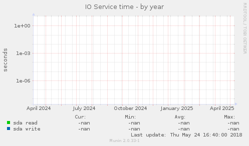IO Service time