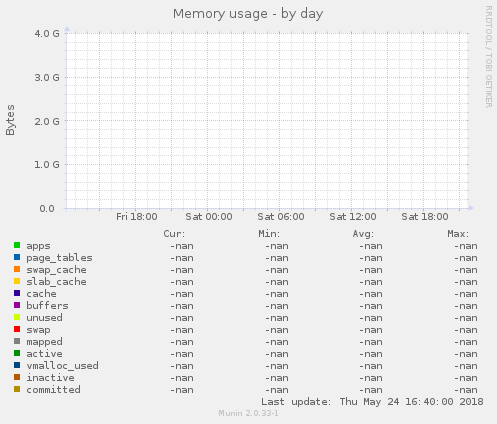 Memory usage