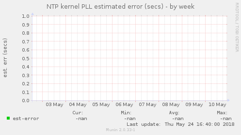 NTP kernel PLL estimated error (secs)
