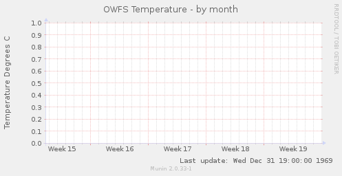 OWFS Temperature