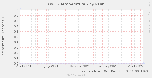 OWFS Temperature