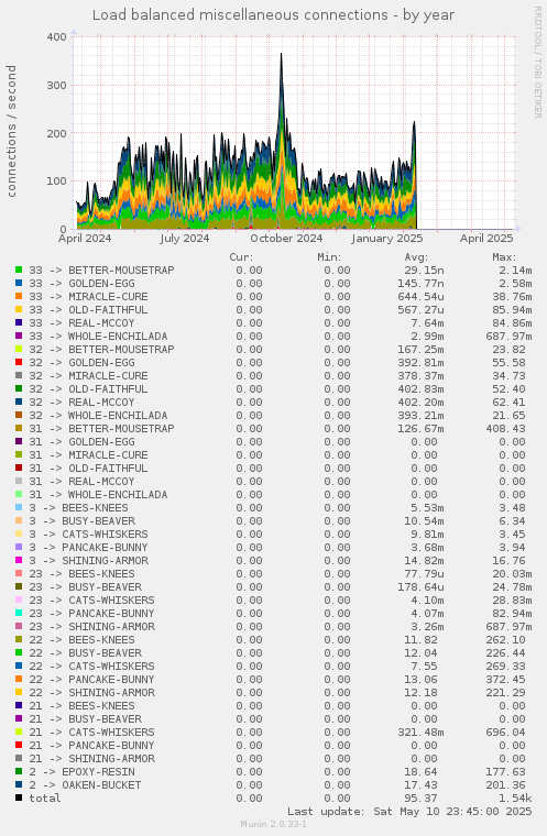 Load balanced miscellaneous connections