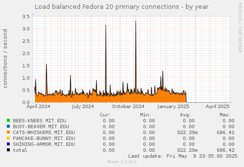 Load balanced Fedora 20 primary connections