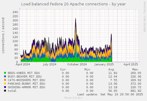Load balanced Fedora 20 Apache connections