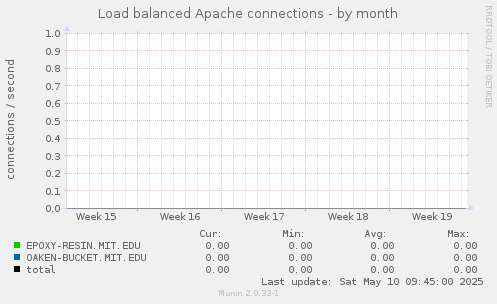 Load balanced Apache connections