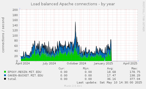 Load balanced Apache connections