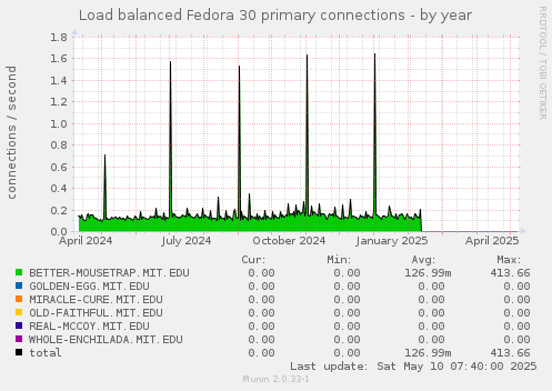Load balanced Fedora 30 primary connections