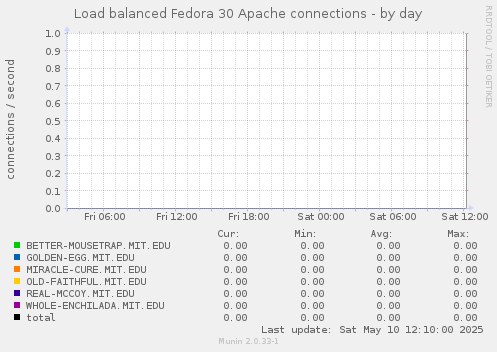 Load balanced Fedora 30 Apache connections