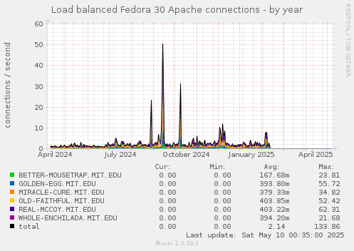 Load balanced Fedora 30 Apache connections