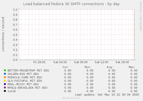 Load balanced Fedora 30 SMTP connections