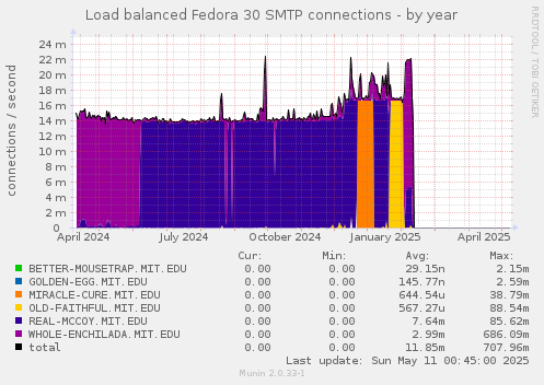 Load balanced Fedora 30 SMTP connections