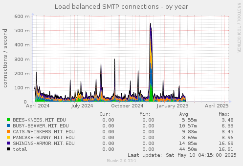 Load balanced SMTP connections