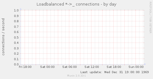 Loadbalanced *->_ connections