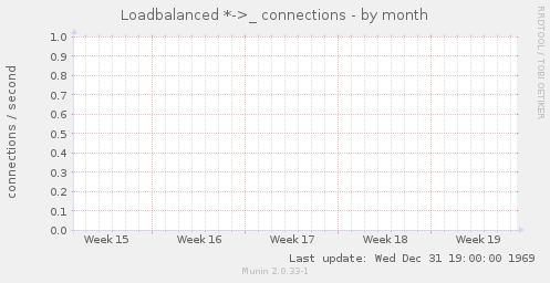 Loadbalanced *->_ connections