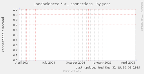 Loadbalanced *->_ connections
