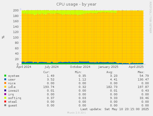 CPU usage