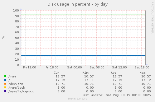 Disk usage in percent