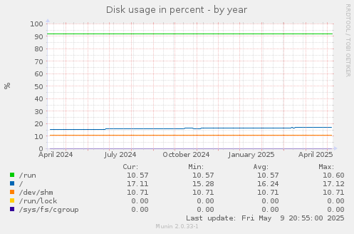 Disk usage in percent