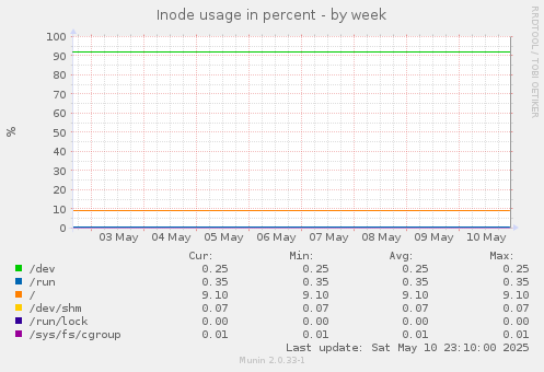 Inode usage in percent