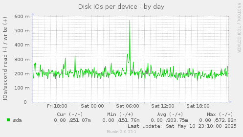 Disk IOs per device