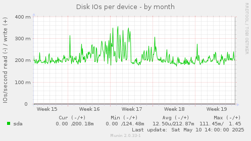 Disk IOs per device