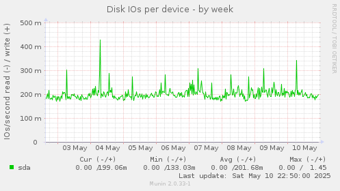 Disk IOs per device