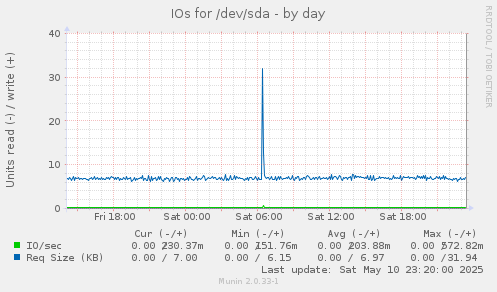 IOs for /dev/sda