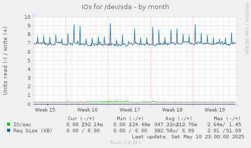 IOs for /dev/sda