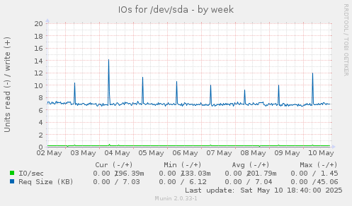 IOs for /dev/sda