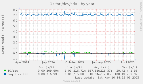 IOs for /dev/sda
