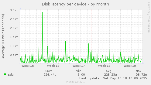 Disk latency per device