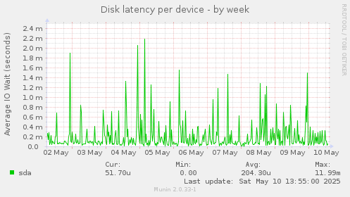 Disk latency per device