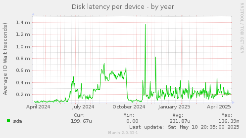 Disk latency per device