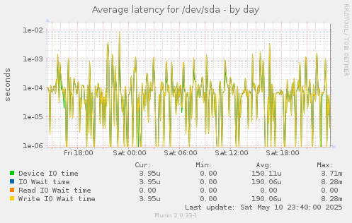 Average latency for /dev/sda