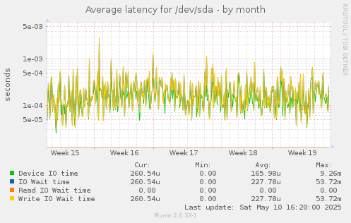 Average latency for /dev/sda