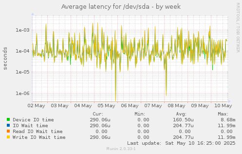 Average latency for /dev/sda