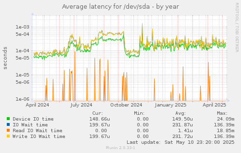 Average latency for /dev/sda