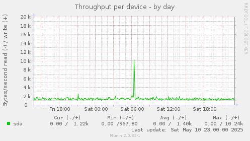 Throughput per device