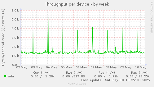 Throughput per device